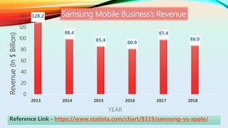 128.2
98.4
85.4
80.9
97.4
86.9
0
20
40
60
80
100
120
140
2013 2014 2015 2016 2017 2018
Revenue(In$Billion)
YEAR
Samsung Mobile Business’s Revenue
Reference Link - https://www.statista.com/chart/8319/samsung-vs-apple/
 