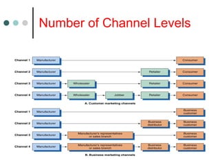 Number of Channel Levels
 