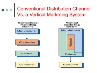 Conventional Distribution Channel
Vs. a Vertical Marketing System
 