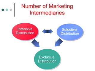 Intensive
Distribution
Intensive
Distribution
Selective
Distribution
Selective
Distribution
Exclusive
Distribution
Exclusive
Distribution
Number of Marketing
Intermediaries
 