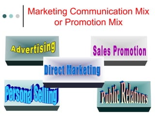 Marketing Communication Mix
or Promotion Mix
Product’s
Design
Product’s
Price
Product’s
Package
Stores that Sell
the Product
 