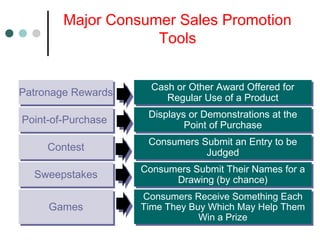 Patronage RewardsPatronage Rewards
Point-of-PurchasePoint-of-Purchase
ContestContest
SweepstakesSweepstakes
GamesGames
Cash or Other Award Offered for
Regular Use of a Product
Cash or Other Award Offered for
Regular Use of a Product
Displays or Demonstrations at the
Point of Purchase
Displays or Demonstrations at the
Point of Purchase
Consumers Submit an Entry to be
Judged
Consumers Submit an Entry to be
Judged
Consumers Submit Their Names for a
Drawing (by chance)
Consumers Submit Their Names for a
Drawing (by chance)
Consumers Receive Something Each
Time They Buy Which May Help Them
Win a Prize
Consumers Receive Something Each
Time They Buy Which May Help Them
Win a Prize
Major Consumer Sales Promotion
Tools
 