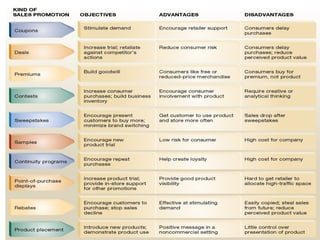 Sales promotion alternativesSales promotion alternatives
 