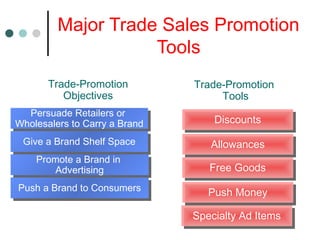 Trade-Promotion
Objectives
Persuade Retailers or
Wholesalers to Carry a Brand
Persuade Retailers or
Wholesalers to Carry a Brand
Give a Brand Shelf SpaceGive a Brand Shelf Space
Promote a Brand in
Advertising
Promote a Brand in
Advertising
Push a Brand to ConsumersPush a Brand to Consumers
Major Trade Sales Promotion
Tools
Trade-Promotion
Tools
DiscountsDiscounts
AllowancesAllowances
Free GoodsFree Goods
Push MoneyPush Money
Specialty Ad ItemsSpecialty Ad Items
 