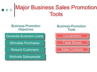 Business-Promotion
Objectives
Generate Business LeadsGenerate Business Leads
Stimulate PurchasesStimulate Purchases
Reward CustomersReward Customers
Motivate SalespeopleMotivate Salespeople
Business-Promotion
Tools
ConventionsConventions
Trade ShowsTrade Shows
Sales ContestsSales Contests
Major Business Sales Promotion
Tools
 