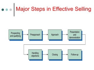Major Steps in Effective Selling
 