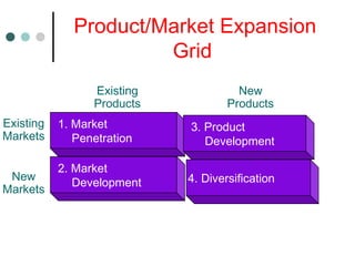 1. Market
Penetration
2. Market
Development
3. Product
Development
4. Diversification
Existing
Markets
New
Markets
Existing
Products
New
Products
Product/Market Expansion
Grid
 