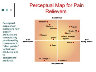 Perceptual Map for Pain
Relievers
Perceptual
maps show
marketers how
closely
products are
conceptually
positioned by
consumers to
“ideal points,”
to their own
products, and
to
competitors’
products.
 
