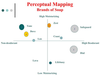 Perceptual Mapping
Brands of Soap
High Moisturizing
Non-deodorant High Deodorant
Low Moisturizing
6
4
7
2
5
1
8
3
Tone
Coast
Lux
Lifebuoy
Dial
Safeguard
Zest
Lava
Dove
 