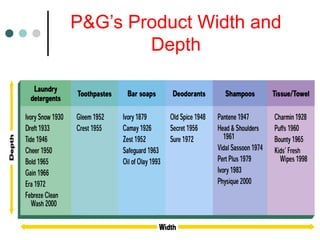 P&G’s Product Width and
Depth
 