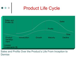 Time
Product
Develop-
ment
Introduction
Profits
Sales
Growth Maturity Decline
Losses/
Investments ($)
Sales and
Profits ($)
Sales and Profits Over the Product’s Life From Inception to
Demise
Product Life Cycle
 