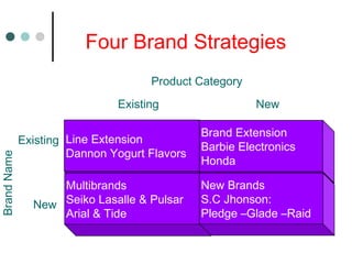 Line Extension
Dannon Yogurt Flavors
Multibrands
Seiko Lasalle & Pulsar
Arial & Tide
Brand Extension
Barbie Electronics
Honda
New Brands
S.C Jhonson:
Pledge –Glade –Raid
BrandName
Existing New
Product Category
Existing
New
Four Brand Strategies
 