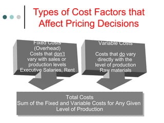 Types of Cost Factors that
Affect Pricing Decisions
Total Costs
Sum of the Fixed and Variable Costs for Any Given
Level of Production
Total Costs
Sum of the Fixed and Variable Costs for Any Given
Level of Production
Variable Costs
Costs that do vary
directly with the
level of production
Raw materials
Fixed Costs
(Overhead)
Costs that don’t
vary with sales or
production levels
Executive Salaries, Rent
 