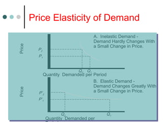 Price Elasticity of DemandPrice
Quantity Demanded per Period
A. Inelastic Demand -
Demand Hardly Changes With
a Small Change in Price.
P2
P1
Q1Q2
Price
Quantity Demanded per
P’2
P’1
Q1Q2
B. Elastic Demand -
Demand Changes Greatly With
a Small Change in Price.
 