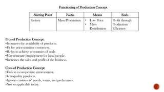 Functioning of Production Concept
Starting Point Focus Means Ends
Factory Mass Production • Low Price
• Mass
Distribution
Profit through
Production
Efficiency
Pros of Production Concept:
•It ensures the availability of products.
•Fit for price-sensitive customers.
•Helps to achieve economies of scale.
•May generate employment for local people.
•Increases the sales and profit of the business.
Cons of Production Concept:
•Fails in a competitive environment.
•Low-quality products.
•Ignores customers’ needs, wants, and preferences.
•Not so applicable today.
 