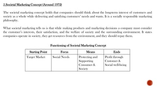 5.Societal Marketing Concept (Around 1972)
The societal marketing concept holds that companies should think about the long-term interest of customers and
society as a whole while delivering and satisfying customers’ needs and wants. It is a socially responsible marketing
philosophy.
What societal marketing tells us is that while making products and marketing decisions a company must consider
the customer’s interests, their satisfaction, and the welfare of society and the surrounding environment. It states
companies operate in society, they get resources from the environment, and they should repay them.
Functioning of Societal Marketing Concept
Starting Point Focus Means Ends
Target Market Social Needs Protecting and
Supporting
Consumer &
Society
Profit through
Customer &
Social well-being
 