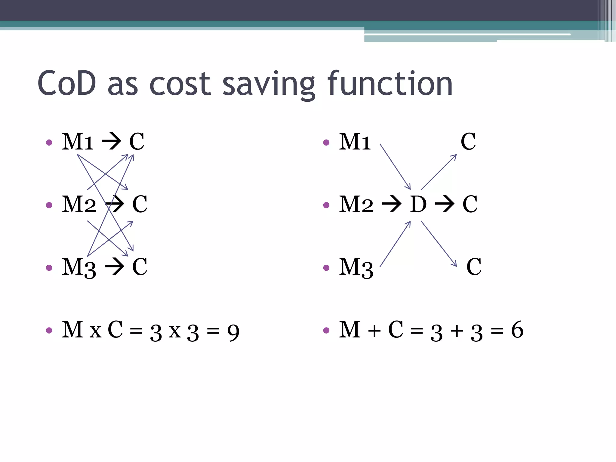 CoD as cost saving function
• M1  C          • M1        C

• M2  C          • M2  D  C

• M3  C          • M3        C

• MxC=3x3=9       • M+C=3+3=6
 