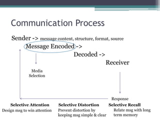 Communication Process
     Sender -> message content, structure, format, source
         Message Encoded ->
                               Decoded ->
                                               Receiver
               Media
              Selection




                                                          Response
    Selective Attention       Selective Distortion       Selective Recall
Design msg to win attention   Prevent distortion by        Relate msg with long
                              keeping msg simple & clear   term memory
 