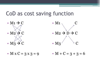 CoD as cost saving function
• M1  C          • M1        C

• M2  C          • M2  D  C

• M3  C          • M3        C

• MxC=3x3=9       • M+C=3+3=6
 