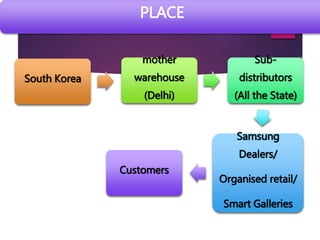 PLACE
South Korea
mother
warehouse
(Delhi)
Sub-
distributors
(All the State)
Samsung
Dealers/
Organised retail/
Smart Galleries
Customers
 