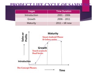 Time
Growth
Maturity
Introduction
The Concept Phones
Touch screen &
Dual Series
Smart Android Phone
& Galaxy series
PRODUCT LIFE CYCLE OF SAMSUNG
Stages Time Duration
Introduction 2001 - 2006
Growth 2006 - 2011
Maturity 2011 – till now
 