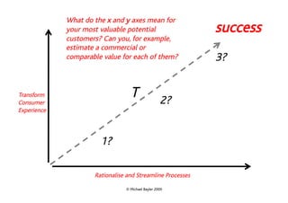 What do the x and y axes mean for
             your most valuable potential                   success
             customers? Can you, for example,
             estimate a commercial or
             comparable value for each of them?             3?


Transform
Consumer
                                  T                2?
Experience



                       1?

                     Rationalise and Streamline Processes

                                © Michael Bayler 2009
 