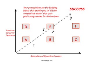 Your propositions are the building
             blocks that enable you to “fill the           success
             competitive space” that your
             positioning creates for the business.
                                                           3

              D                               E                F
Transform
Consumer
                                 T                2
Experience

              A                               B                C
                      1

                    Rationalise and Streamline Processes

                               © Michael Bayler 2009
 