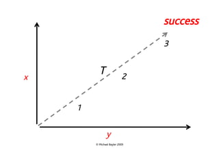 success
                                3


x
          T                2


    1

               y
        © Michael Bayler 2009
 