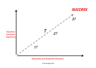 success
                                                    3?


Transform
Consumer
                          T                2?
Experience



               1?

             Rationalise and Streamline Processes

                        © Michael Bayler 2009
 