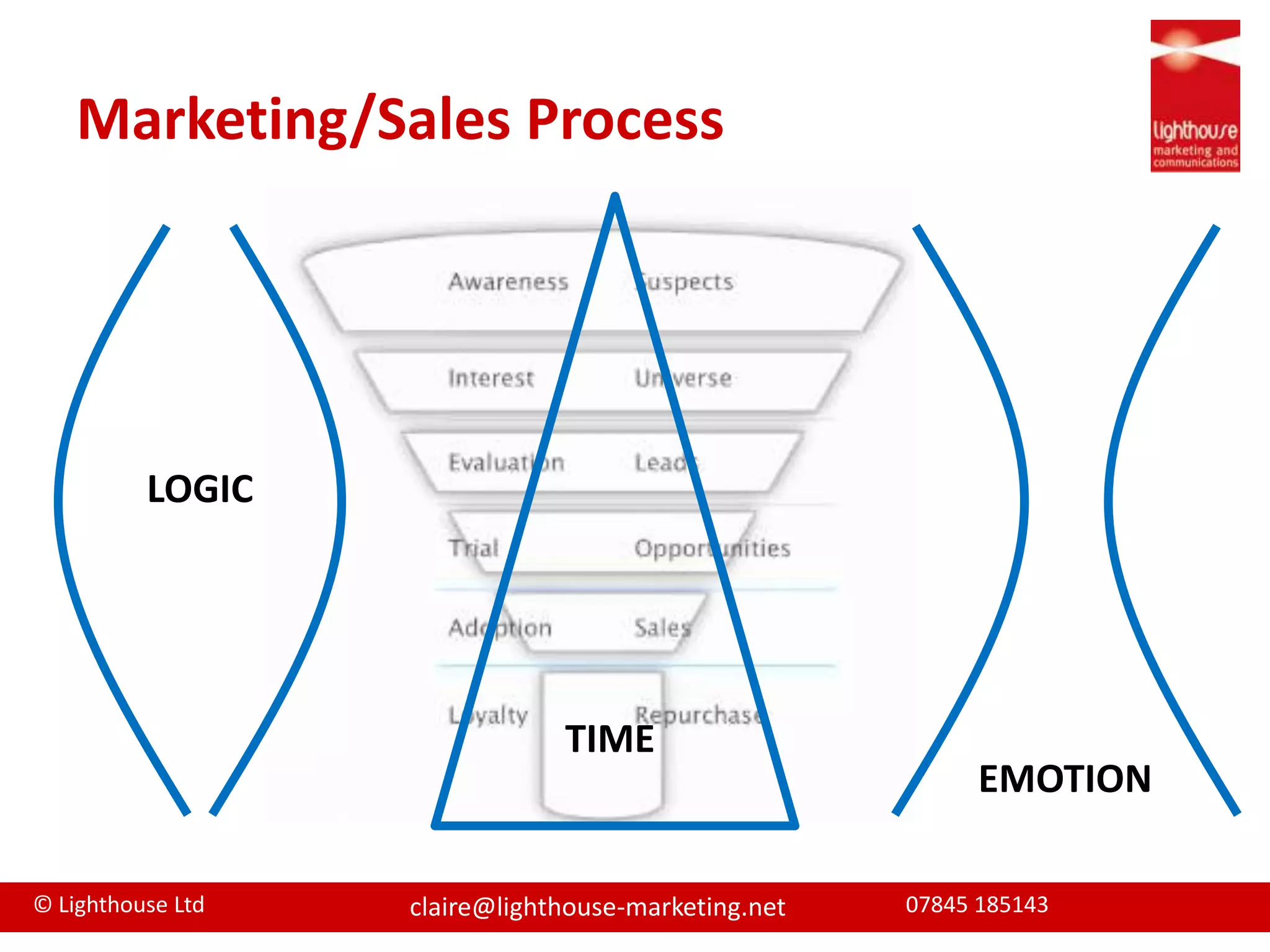 Marketing/Sales ProcessLOGICTIMEEMOTION