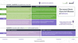 LeadMD & Marketo Marketing Maturity Curve | PDF