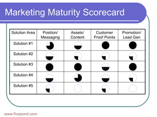 Marketing Maturity Scorecard www.fivepond.com Solution #1 Solution #2 Solution #5 Solution #4 Solution #3 Promotion/ Lead Gen Customer Proof Points Assets/ Content Position/ Messaging Solution Area 