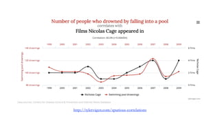 http://tylervigen.com/spurious-correlations
 