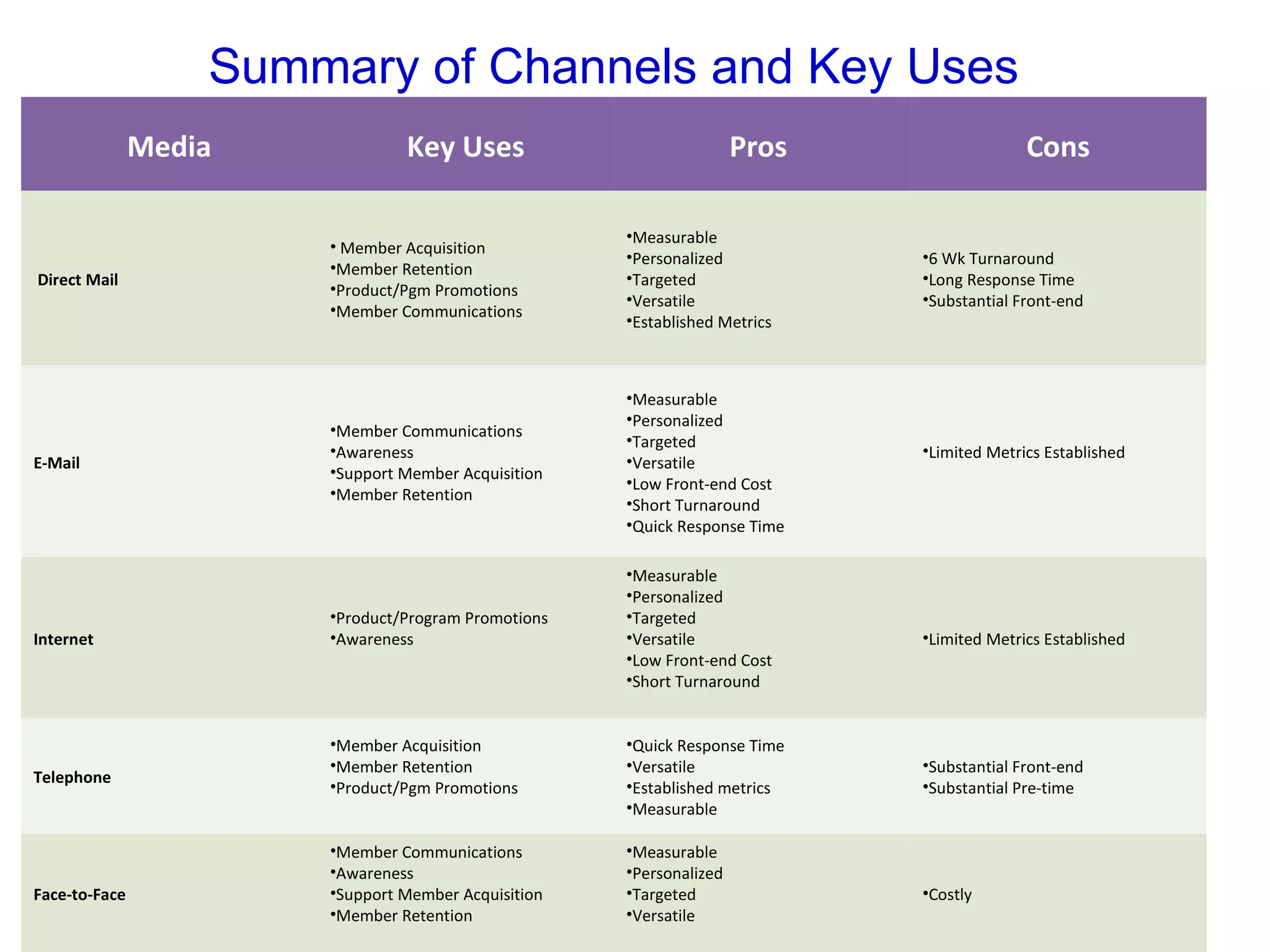 Summary of Channels and Key Uses Media Key Uses Pros  Cons Direct Mail Member Acquisition Member Retention Product/Pgm Promotions Member Communications Measurable Personalized Targeted Versatile  Established Metrics 6 Wk Turnaround Long Response Time Substantial Front-end E-Mail Member Communications Awareness Support Member Acquisition Member Retention Measurable Personalized Targeted Versatile  Low Front-end Cost Short Turnaround Quick Response Time Limited Metrics Established Internet Product/Program Promotions Awareness Measurable Personalized Targeted Versatile  Low Front-end Cost Short Turnaround Limited Metrics Established Telephone Member Acquisition Member Retention Product/Pgm Promotions Quick Response Time Versatile Established metrics Measurable Substantial Front-end Substantial Pre-time Face-to-Face Member Communications Awareness Support Member Acquisition Member Retention Measurable Personalized Targeted Versatile  Costly 