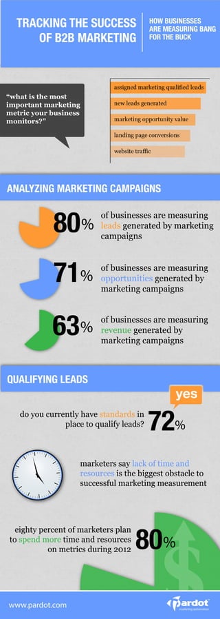 Tracking the Success of B2B Marketing [Infographic]