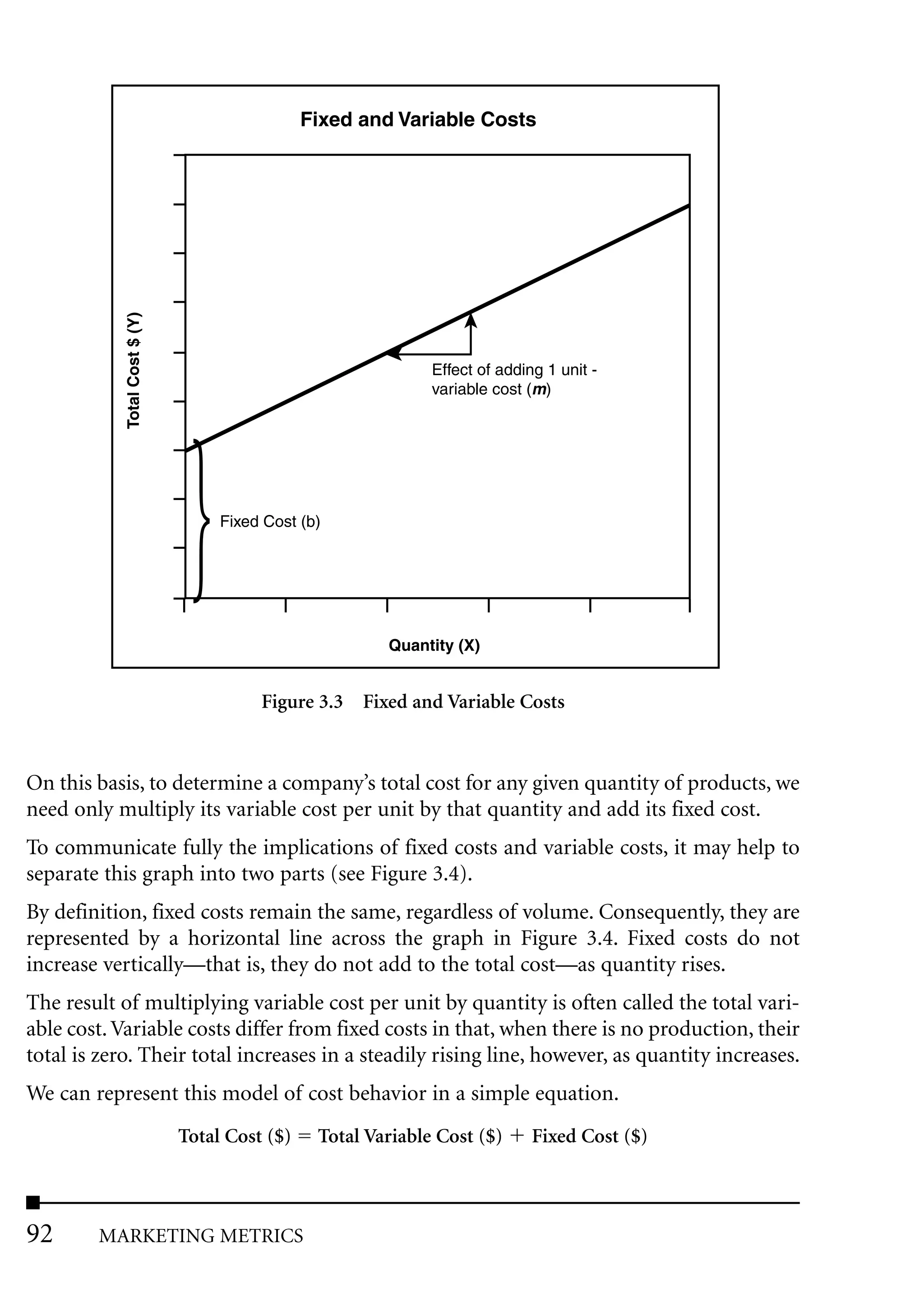 Fixed and Variable Costs
            Total Cost $ (Y)




                                                               Effect of adding 1 unit -
                                                               variable cost (m)




                                }   Fixed Cost (b)




                                                         Quantity (X)


                                         Figure 3.3 Fixed and Variable Costs



On this basis, to determine a company’s total cost for any given quantity of products, we
need only multiply its variable cost per unit by that quantity and add its fixed cost.
To communicate fully the implications of fixed costs and variable costs, it may help to
separate this graph into two parts (see Figure 3.4).
By definition, fixed costs remain the same, regardless of volume. Consequently, they are
represented by a horizontal line across the graph in Figure 3.4. Fixed costs do not
increase vertically—that is, they do not add to the total cost—as quantity rises.
The result of multiplying variable cost per unit by quantity is often called the total vari-
able cost. Variable costs differ from fixed costs in that, when there is no production, their
total is zero. Their total increases in a steadily rising line, however, as quantity increases.
We can represent this model of cost behavior in a simple equation.
                               Total Cost ($)    Total Variable Cost ($)      Fixed Cost ($)



92      MARKETING METRICS
 