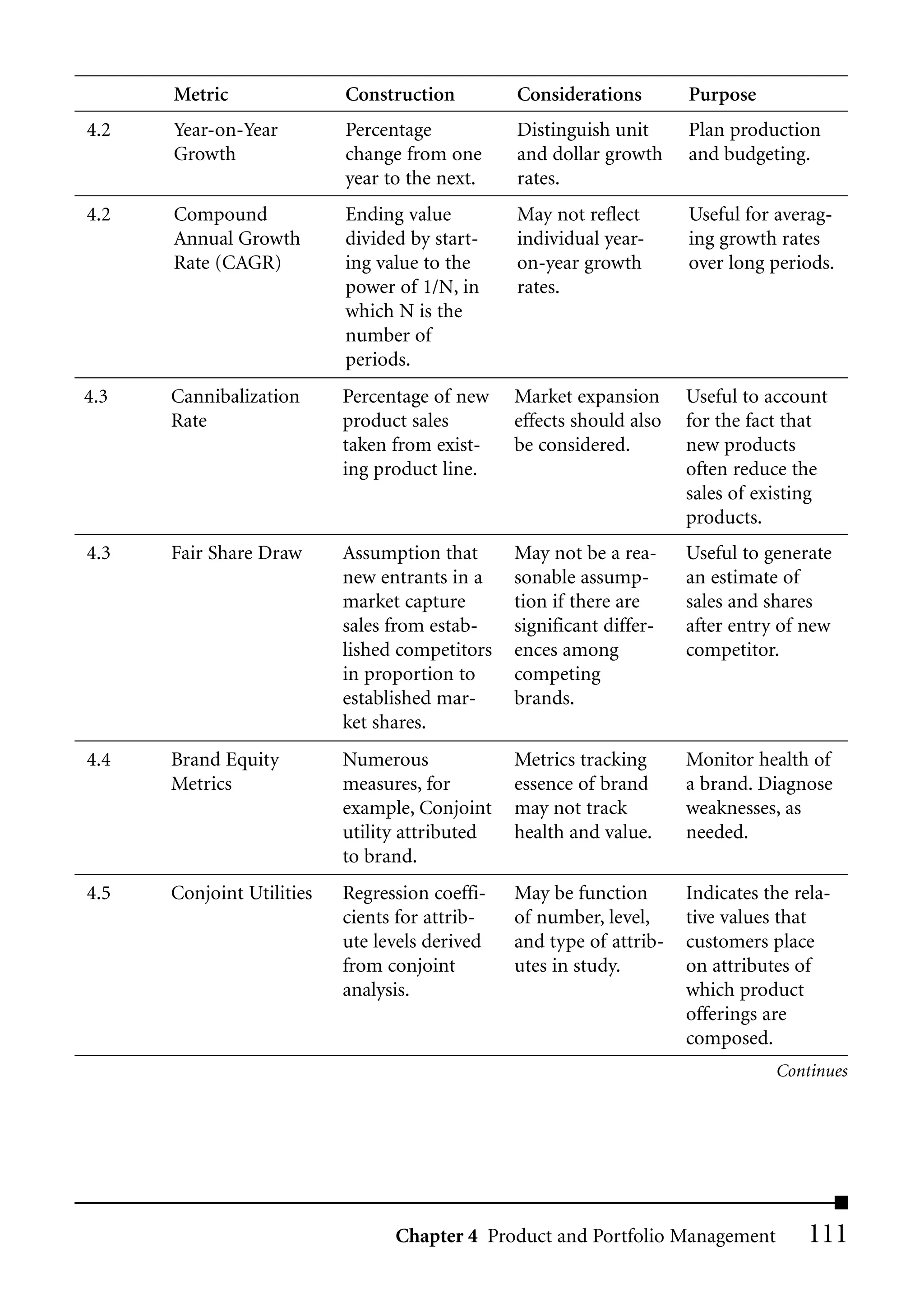 Metric               Construction         Considerations        Purpose
4.2   Year-on-Year         Percentage           Distinguish unit      Plan production
      Growth               change from one      and dollar growth     and budgeting.
                           year to the next.    rates.
4.2   Compound             Ending value         May not reflect       Useful for averag-
      Annual Growth        divided by start-    individual year-      ing growth rates
      Rate (CAGR)          ing value to the     on-year growth        over long periods.
                           power of 1/N, in     rates.
                           which N is the
                           number of
                           periods.
4.3   Cannibalization      Percentage of new    Market expansion      Useful to account
      Rate                 product sales        effects should also   for the fact that
                           taken from exist-    be considered.        new products
                           ing product line.                          often reduce the
                                                                      sales of existing
                                                                      products.
4.3   Fair Share Draw      Assumption that      May not be a rea-     Useful to generate
                           new entrants in a    sonable assump-       an estimate of
                           market capture       tion if there are     sales and shares
                           sales from estab-    significant differ-   after entry of new
                           lished competitors   ences among           competitor.
                           in proportion to     competing
                           established mar-     brands.
                           ket shares.
4.4   Brand Equity         Numerous             Metrics tracking      Monitor health of
      Metrics              measures, for        essence of brand      a brand. Diagnose
                           example, Conjoint    may not track         weaknesses, as
                           utility attributed   health and value.     needed.
                           to brand.
4.5   Conjoint Utilities   Regression coeffi-   May be function       Indicates the rela-
                           cients for attrib-   of number, level,     tive values that
                           ute levels derived   and type of attrib-   customers place
                           from conjoint        utes in study.        on attributes of
                           analysis.                                  which product
                                                                      offerings are
                                                                      composed.
                                                                                 Continues




                                 Chapter 4 Product and Portfolio Management          111
 