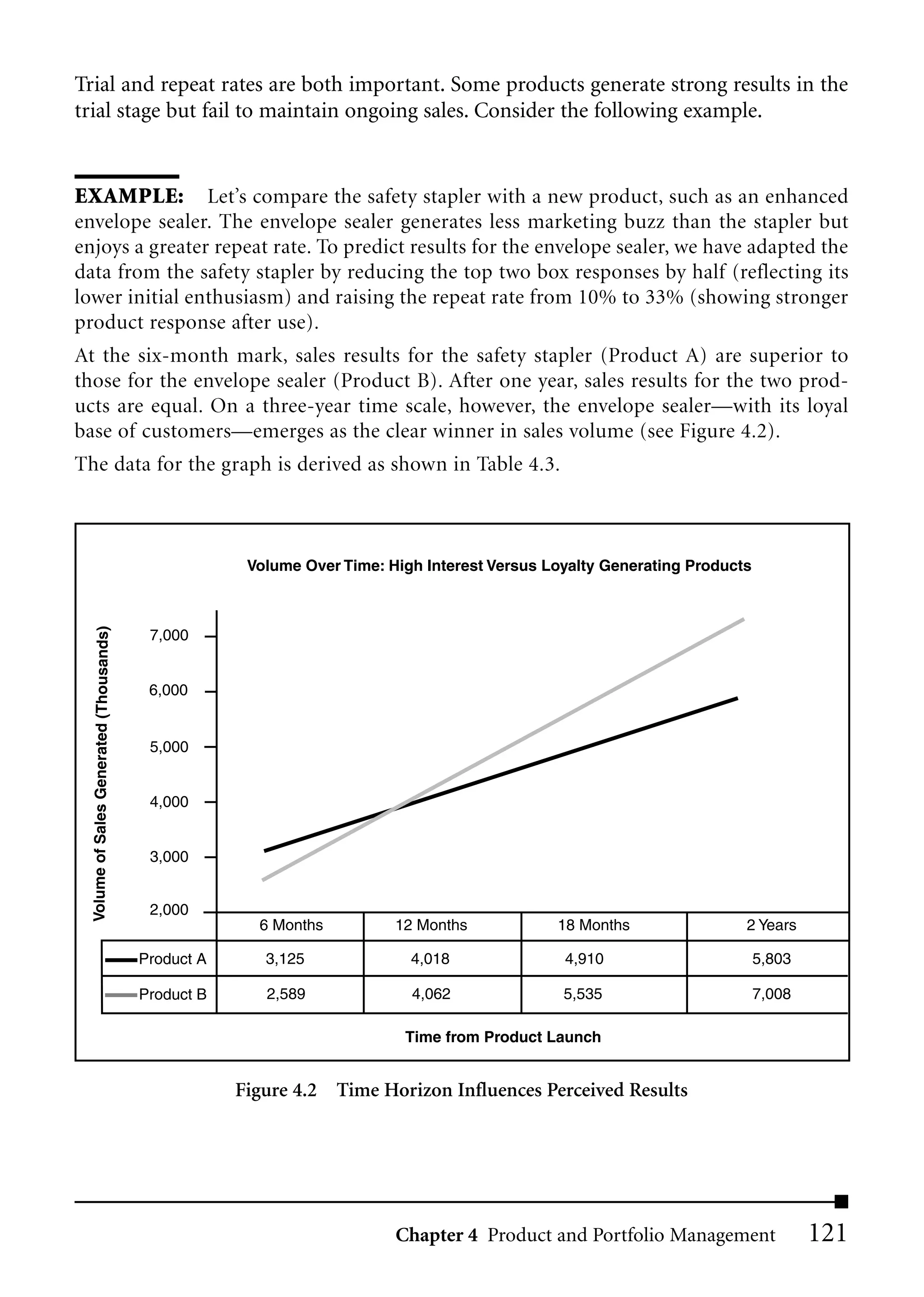 Trial and repeat rates are both important. Some products generate strong results in the
trial stage but fail to maintain ongoing sales. Consider the following example.


EXAMPLE: Let’s compare the safety stapler with a new product, such as an enhanced
envelope sealer. The envelope sealer generates less marketing buzz than the stapler but
enjoys a greater repeat rate. To predict results for the envelope sealer, we have adapted the
data from the safety stapler by reducing the top two box responses by half (reflecting its
lower initial enthusiasm) and raising the repeat rate from 10% to 33% (showing stronger
product response after use).
At the six-month mark, sales results for the safety stapler (Product A) are superior to
those for the envelope sealer (Product B). After one year, sales results for the two prod-
ucts are equal. On a three-year time scale, however, the envelope sealer—with its loyal
base of customers—emerges as the clear winner in sales volume (see Figure 4.2).
The data for the graph is derived as shown in Table 4.3.



                                                       Volume Over Time: High Interest Versus Loyalty Generating Products
  Volume of Sales Generated (Thousands)




                                           7,000


                                           6,000


                                           5,000


                                           4,000


                                           3,000


                                           2,000
                                                        6 Months          12 Months            18 Months                2 Years

                                          Product A      3,125              4,018               4,910                       5,803

                                          Product B      2,589              4,062               5,535                       7,008

                                                                           Time from Product Launch


                                                      Figure 4.2 Time Horizon Influences Perceived Results




                                                                          Chapter 4 Product and Portfolio Management                121
 