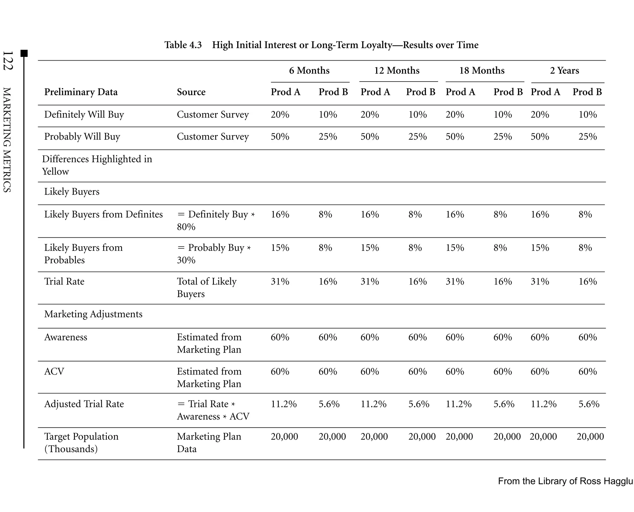 Table 4.3 High Initial Interest or Long-Term Loyalty—Results over Time
122



                                                                              6 Months           12 Months          18 Months            2 Years
MARKETING METRICS




                    Preliminary Data                 Source               Prod A     Prod B   Prod A    Prod B Prod A       Prod B Prod A     Prod B

                    Definitely Will Buy              Customer Survey      20%        10%      20%        10%     20%        10%    20%         10%

                    Probably Will Buy                Customer Survey      50%        25%      50%        25%     50%        25%    50%         25%

                    Differences Highlighted in
                    Yellow
                    Likely Buyers

                    Likely Buyers from Definites       Definitely Buy *   16%        8%       16%        8%      16%        8%     16%         8%
                                                     80%

                    Likely Buyers from                 Probably Buy *     15%        8%       15%        8%      15%        8%     15%         8%
                    Probables                        30%

                    Trial Rate                       Total of Likely      31%        16%      31%        16%     31%        16%    31%         16%
                                                     Buyers
                    Marketing Adjustments

                    Awareness                        Estimated from       60%        60%      60%        60%     60%        60%    60%         60%
                                                     Marketing Plan

                    ACV                              Estimated from       60%        60%      60%        60%     60%        60%    60%         60%
                                                     Marketing Plan
                    Adjusted Trial Rate                Trial Rate *       11.2%      5.6%     11.2%      5.6%    11.2%      5.6%   11.2%       5.6%
                                                     Awareness * ACV
                    Target Population                Marketing Plan       20,000     20,000   20,000     20,000 20,000      20,000 20,000      20,000
                    (Thousands)                      Data


                                                                                                                            From the Library of Ross Hagglun
 