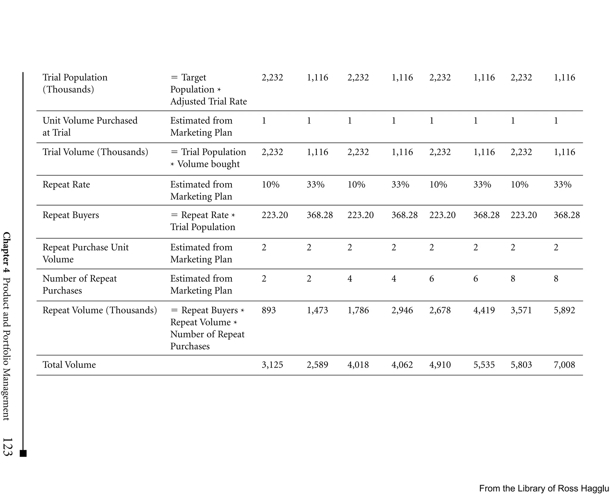 Trial Population              Target              2,232    1,116    2,232    1,116    2,232    1,116      2,232     1,116
                                             (Thousands)                 Population *
                                                                         Adjusted Trial Rate
                                             Unit Volume Purchased       Estimated from        1        1        1        1        1        1          1         1
                                             at Trial                    Marketing Plan
                                             Trial Volume (Thousands)       Trial Population   2,232    1,116    2,232    1,116    2,232    1,116      2,232     1,116
                                                                         * Volume bought

                                             Repeat Rate                 Estimated from        10%      33%      10%      33%      10%      33%        10%       33%
                                                                         Marketing Plan
                                             Repeat Buyers                  Repeat Rate *      223.20   368.28   223.20   368.28   223.20   368.28     223.20    368.28
                                                                         Trial Population
Chapter 4 Product and Portfolio Management




                                             Repeat Purchase Unit        Estimated from        2        2        2        2        2        2          2         2
                                             Volume                      Marketing Plan
                                             Number of Repeat            Estimated from        2        2        4        4        6        6          8         8
                                             Purchases                   Marketing Plan
                                             Repeat Volume (Thousands)     Repeat Buyers *     893      1,473    1,786    2,946    2,678    4,419      3,571     5,892
                                                                         Repeat Volume *
                                                                         Number of Repeat
                                                                         Purchases
                                             Total Volume                                      3,125    2,589    4,018    4,062    4,910    5,535      5,803     7,008
123




                                                                                                                                                From the Library of Ross Hagglun
 