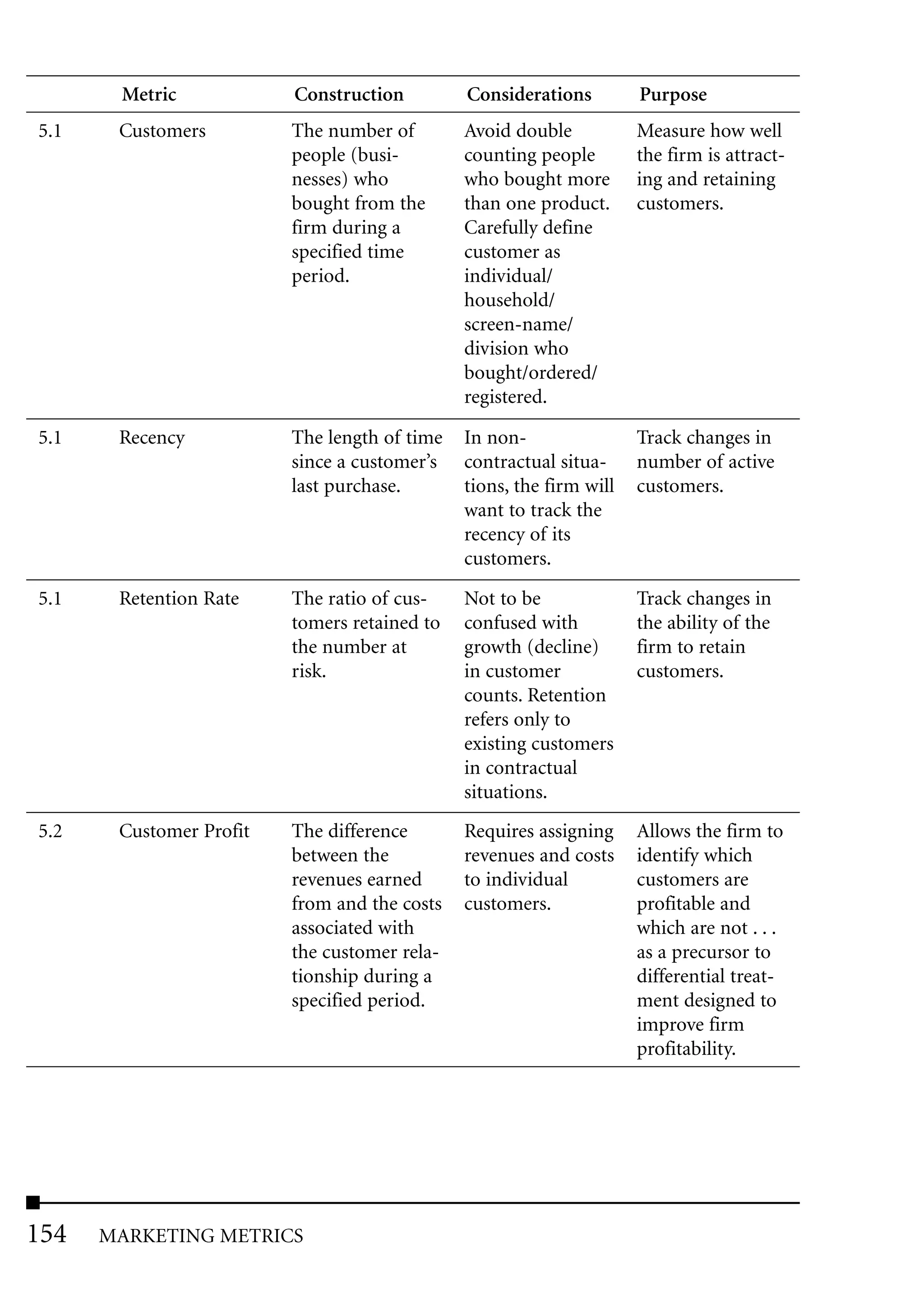 Metric            Construction         Considerations         Purpose
5.1    Customers         The number of        Avoid double           Measure how well
                         people (busi-        counting people        the firm is attract-
                         nesses) who          who bought more        ing and retaining
                         bought from the      than one product.      customers.
                         firm during a        Carefully define
                         specified time       customer as
                         period.              individual/
                                              household/
                                              screen-name/
                                              division who
                                              bought/ordered/
                                              registered.

5.1    Recency           The length of time   In non-                Track changes in
                         since a customer’s   contractual situa-     number of active
                         last purchase.       tions, the firm will   customers.
                                              want to track the
                                              recency of its
                                              customers.
5.1    Retention Rate    The ratio of cus-    Not to be              Track changes in
                         tomers retained to   confused with          the ability of the
                         the number at        growth (decline)       firm to retain
                         risk.                in customer            customers.
                                              counts. Retention
                                              refers only to
                                              existing customers
                                              in contractual
                                              situations.
5.2    Customer Profit   The difference       Requires assigning     Allows the firm to
                         between the          revenues and costs     identify which
                         revenues earned      to individual          customers are
                         from and the costs   customers.             profitable and
                         associated with                             which are not . . .
                         the customer rela-                          as a precursor to
                         tionship during a                           differential treat-
                         specified period.                           ment designed to
                                                                     improve firm
                                                                     profitability.




154   MARKETING METRICS
 