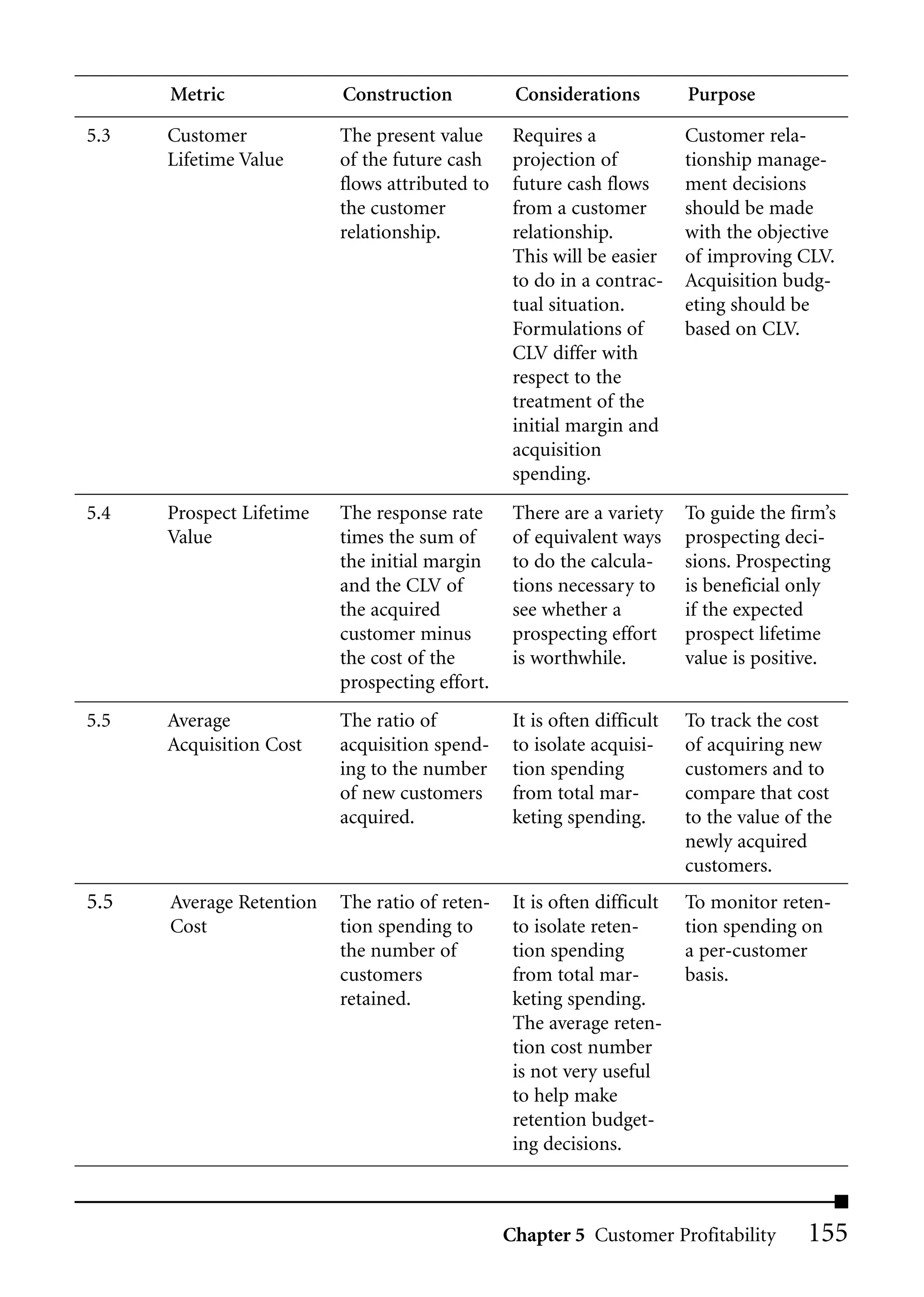 Metric              Construction           Considerations          Purpose

5.3   Customer            The present value      Requires a              Customer rela-
      Lifetime Value      of the future cash     projection of           tionship manage-
                          flows attributed to    future cash flows       ment decisions
                          the customer           from a customer         should be made
                          relationship.          relationship.           with the objective
                                                 This will be easier     of improving CLV.
                                                 to do in a contrac-     Acquisition budg-
                                                 tual situation.         eting should be
                                                 Formulations of         based on CLV.
                                                 CLV differ with
                                                 respect to the
                                                 treatment of the
                                                 initial margin and
                                                 acquisition
                                                 spending.
5.4   Prospect Lifetime   The response rate      There are a variety     To guide the firm’s
      Value               times the sum of       of equivalent ways      prospecting deci-
                          the initial margin     to do the calcula-      sions. Prospecting
                          and the CLV of         tions necessary to      is beneficial only
                          the acquired           see whether a           if the expected
                          customer minus         prospecting effort      prospect lifetime
                          the cost of the        is worthwhile.          value is positive.
                          prospecting effort.
5.5   Average             The ratio of           It is often difficult   To track the cost
      Acquisition Cost    acquisition spend-     to isolate acquisi-     of acquiring new
                          ing to the number      tion spending           customers and to
                          of new customers       from total mar-         compare that cost
                          acquired.              keting spending.        to the value of the
                                                                         newly acquired
                                                                         customers.
5.5   Average Retention   The ratio of reten-    It is often difficult   To monitor reten-
      Cost                tion spending to       to isolate reten-       tion spending on
                          the number of          tion spending           a per-customer
                          customers              from total mar-         basis.
                          retained.              keting spending.
                                                 The average reten-
                                                 tion cost number
                                                 is not very useful
                                                 to help make
                                                 retention budget-
                                                 ing decisions.



                                                Chapter 5 Customer Profitability        155
 