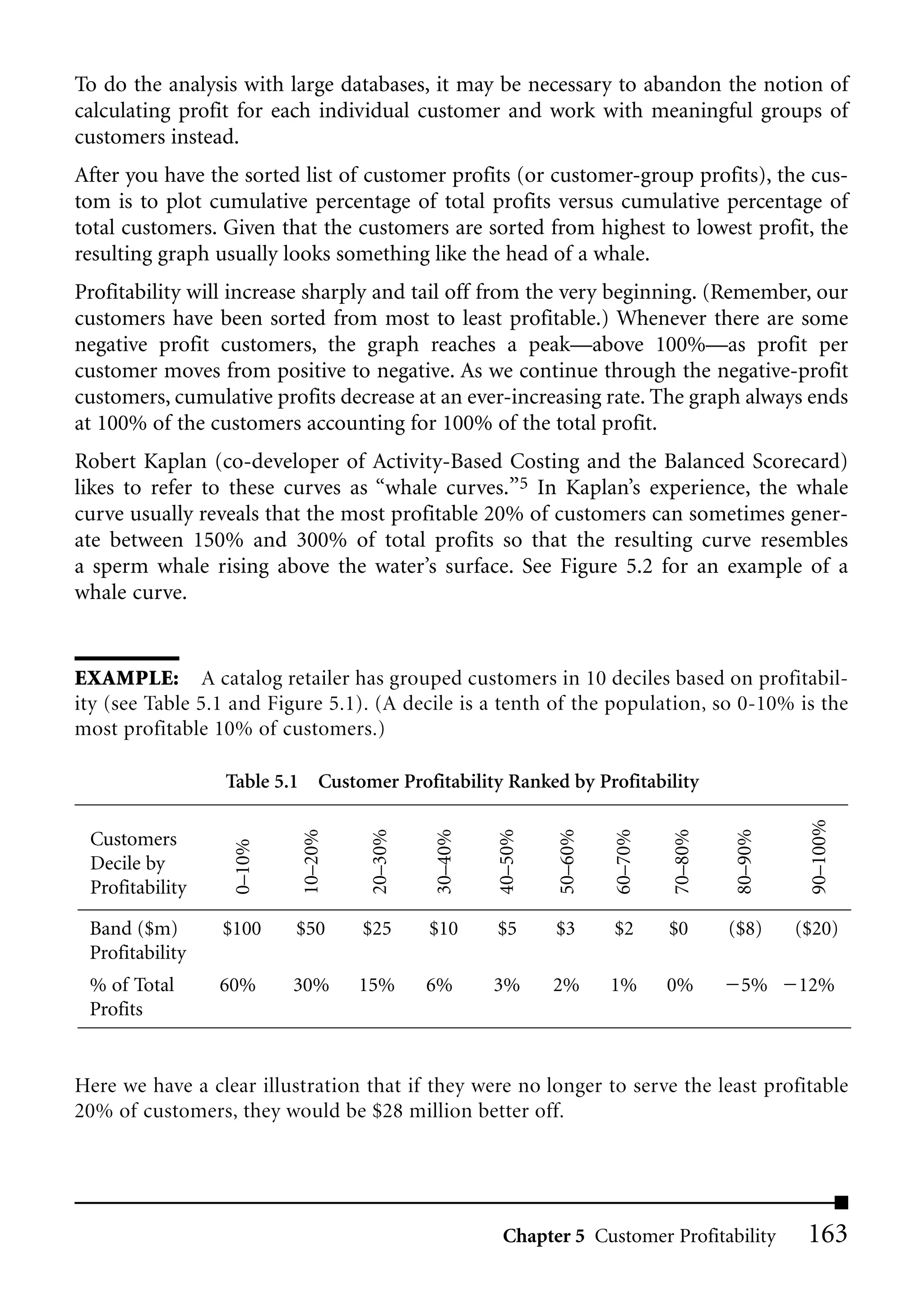 To do the analysis with large databases, it may be necessary to abandon the notion of
calculating profit for each individual customer and work with meaningful groups of
customers instead.
After you have the sorted list of customer profits (or customer-group profits), the cus-
tom is to plot cumulative percentage of total profits versus cumulative percentage of
total customers. Given that the customers are sorted from highest to lowest profit, the
resulting graph usually looks something like the head of a whale.
Profitability will increase sharply and tail off from the very beginning. (Remember, our
customers have been sorted from most to least profitable.) Whenever there are some
negative profit customers, the graph reaches a peak—above 100%—as profit per
customer moves from positive to negative. As we continue through the negative-profit
customers, cumulative profits decrease at an ever-increasing rate. The graph always ends
at 100% of the customers accounting for 100% of the total profit.
Robert Kaplan (co-developer of Activity-Based Costing and the Balanced Scorecard)
likes to refer to these curves as “whale curves.”5 In Kaplan’s experience, the whale
curve usually reveals that the most profitable 20% of customers can sometimes gener-
ate between 150% and 300% of total profits so that the resulting curve resembles
a sperm whale rising above the water’s surface. See Figure 5.2 for an example of a
whale curve.


EXAMPLE: A catalog retailer has grouped customers in 10 deciles based on profitabil-
ity (see Table 5.1 and Figure 5.1). (A decile is a tenth of the population, so 0-10% is the
most profitable 10% of customers.)

                 Table 5.1 Customer Profitability Ranked by Profitability
                                                                                                    90–100%
                          10–20%


                                    20–30%


                                             30–40%


                                                      40–50%


                                                               50–60%

                                                                        60–70%

                                                                                 70–80%


                                                                                          80–90%



 Customers
                  0–10%




 Decile by
 Profitability

 Band ($m)       $100     $50      $25       $10      $5       $3       $2       $0       ($8)     ($20)
 Profitability
 % of Total      60%      30%      15%       6%       3%       2%       1%       0%        5%      12%
 Profits


Here we have a clear illustration that if they were no longer to serve the least profitable
20% of customers, they would be $28 million better off.




                                                       Chapter 5 Customer Profitability             163
 
