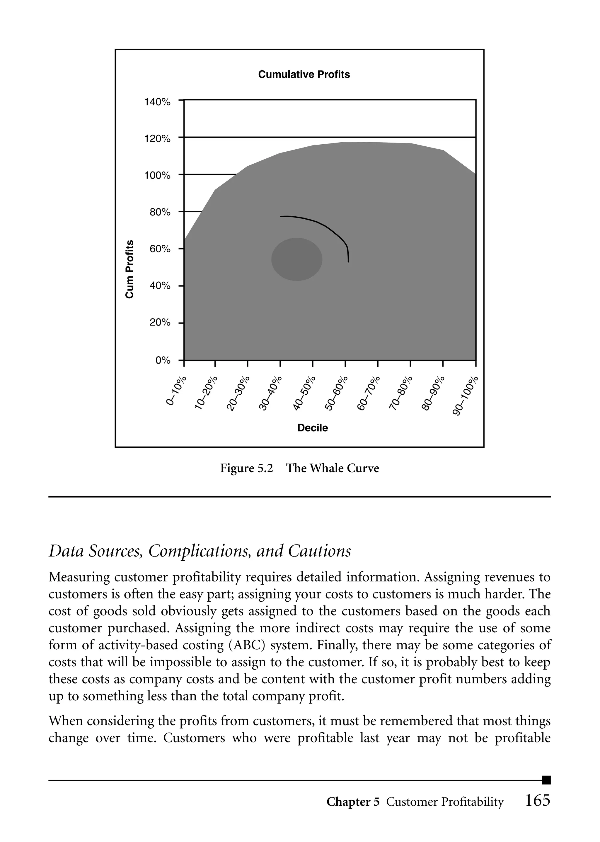 Cumulative Profits

                           140%


                           120%


                           100%


                           80%
             Cum Profits




                           60%


                           40%


                           20%


                            0%
                                  %

                                       0%


                                              0%


                                                    0%


                                                           0%


                                                                   0%


                                                                         0%




                                                                                     0%
                                                                               0%




                                                                                               %
                              10




                                                                                           00
                                      –2


                                             –3


                                                   –4


                                                          –5


                                                                   –6


                                                                        –7




                                                                                    –9
                                                                              –8
                              0–




                                                                                          –1
                                      10


                                            20


                                                   30


                                                         40


                                                                50


                                                                        60




                                                                                    80
                                                                              70




                                                                                          90
                                                          Decile


                                            Figure 5.2 The Whale Curve




Data Sources, Complications, and Cautions
Measuring customer profitability requires detailed information. Assigning revenues to
customers is often the easy part; assigning your costs to customers is much harder. The
cost of goods sold obviously gets assigned to the customers based on the goods each
customer purchased. Assigning the more indirect costs may require the use of some
form of activity-based costing (ABC) system. Finally, there may be some categories of
costs that will be impossible to assign to the customer. If so, it is probably best to keep
these costs as company costs and be content with the customer profit numbers adding
up to something less than the total company profit.
When considering the profits from customers, it must be remembered that most things
change over time. Customers who were profitable last year may not be profitable



                                                                Chapter 5 Customer Profitability   165
 
