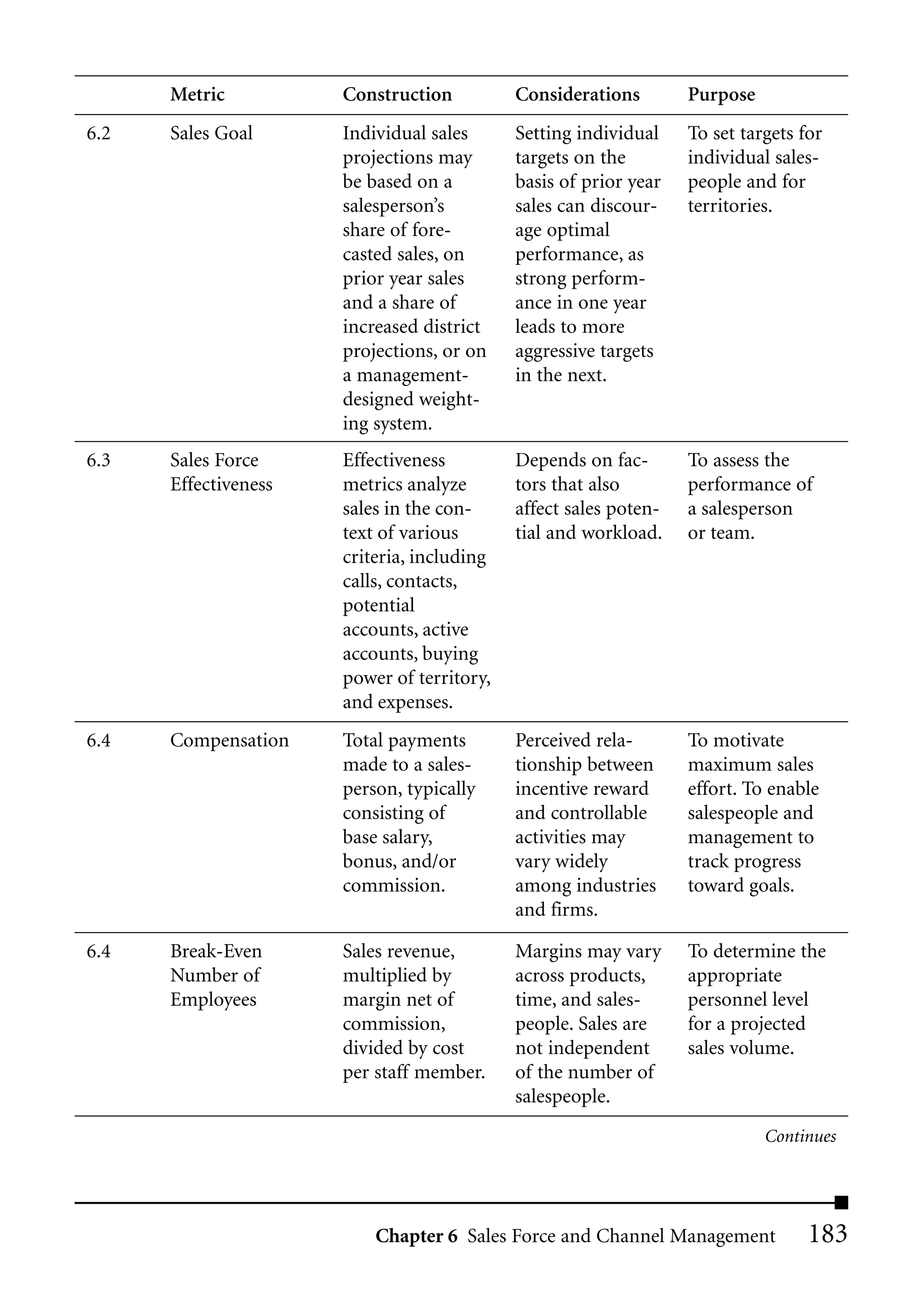 Metric          Construction          Considerations        Purpose
6.2   Sales Goal      Individual sales      Setting individual    To set targets for
                      projections may       targets on the        individual sales-
                      be based on a         basis of prior year   people and for
                      salesperson’s         sales can discour-    territories.
                      share of fore-        age optimal
                      casted sales, on      performance, as
                      prior year sales      strong perform-
                      and a share of        ance in one year
                      increased district    leads to more
                      projections, or on    aggressive targets
                      a management-         in the next.
                      designed weight-
                      ing system.
6.3   Sales Force     Effectiveness         Depends on fac-       To assess the
      Effectiveness   metrics analyze       tors that also        performance of
                      sales in the con-     affect sales poten-   a salesperson
                      text of various       tial and workload.    or team.
                      criteria, including
                      calls, contacts,
                      potential
                      accounts, active
                      accounts, buying
                      power of territory,
                      and expenses.
6.4   Compensation    Total payments        Perceived rela-       To motivate
                      made to a sales-      tionship between      maximum sales
                      person, typically     incentive reward      effort. To enable
                      consisting of         and controllable      salespeople and
                      base salary,          activities may        management to
                      bonus, and/or         vary widely           track progress
                      commission.           among industries      toward goals.
                                            and firms.

6.4   Break-Even      Sales revenue,        Margins may vary      To determine the
      Number of       multiplied by         across products,      appropriate
      Employees       margin net of         time, and sales-      personnel level
                      commission,           people. Sales are     for a projected
                      divided by cost       not independent       sales volume.
                      per staff member.     of the number of
                                            salespeople.
                                                                            Continues




                          Chapter 6 Sales Force and Channel Management            183
 