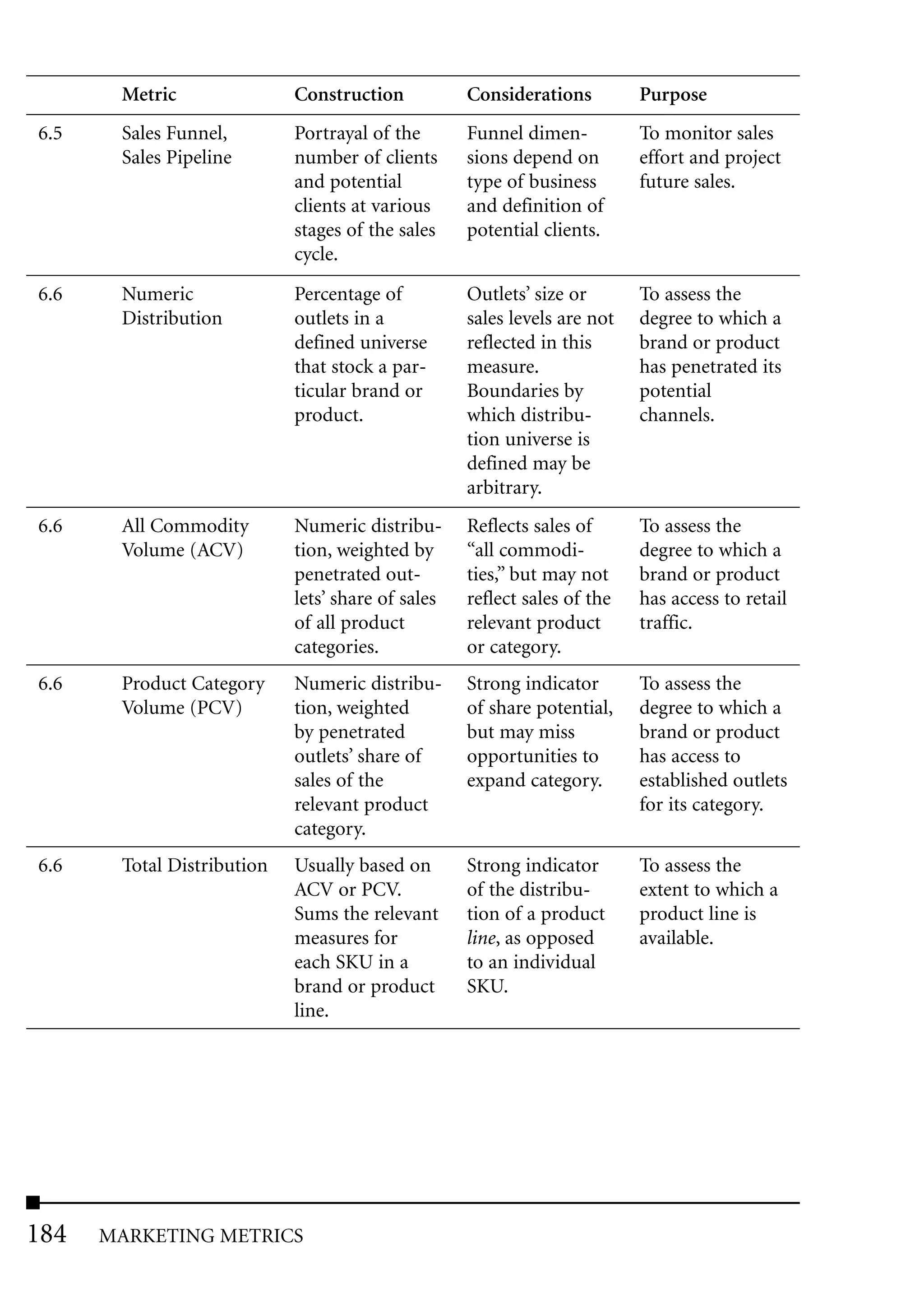 Metric               Construction           Considerations         Purpose
6.5    Sales Funnel,        Portrayal of the       Funnel dimen-          To monitor sales
       Sales Pipeline       number of clients      sions depend on        effort and project
                            and potential          type of business       future sales.
                            clients at various     and definition of
                            stages of the sales    potential clients.
                            cycle.
6.6    Numeric              Percentage of          Outlets’ size or       To assess the
       Distribution         outlets in a           sales levels are not   degree to which a
                            defined universe       reflected in this      brand or product
                            that stock a par-      measure.               has penetrated its
                            ticular brand or       Boundaries by          potential
                            product.               which distribu-        channels.
                                                   tion universe is
                                                   defined may be
                                                   arbitrary.
6.6    All Commodity        Numeric distribu-      Reflects sales of      To assess the
       Volume (ACV)         tion, weighted by      “all commodi-          degree to which a
                            penetrated out-        ties,” but may not     brand or product
                            lets’ share of sales   reflect sales of the   has access to retail
                            of all product         relevant product       traffic.
                            categories.            or category.
6.6    Product Category     Numeric distribu-      Strong indicator       To assess the
       Volume (PCV)         tion, weighted         of share potential,    degree to which a
                            by penetrated          but may miss           brand or product
                            outlets’ share of      opportunities to       has access to
                            sales of the           expand category.       established outlets
                            relevant product                              for its category.
                            category.
6.6    Total Distribution   Usually based on       Strong indicator       To assess the
                            ACV or PCV.            of the distribu-       extent to which a
                            Sums the relevant      tion of a product      product line is
                            measures for           line, as opposed       available.
                            each SKU in a          to an individual
                            brand or product       SKU.
                            line.




184   MARKETING METRICS
 