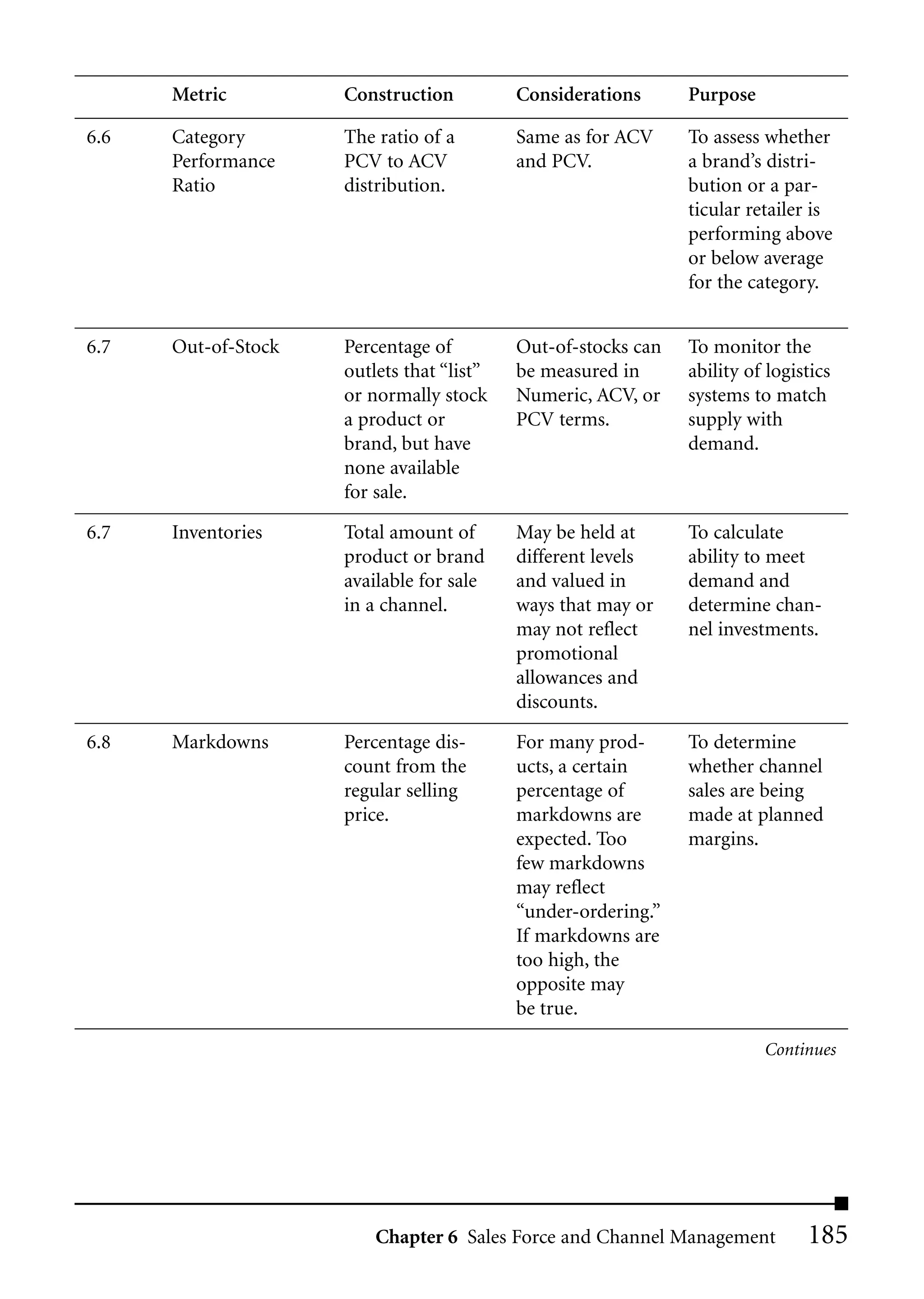 Metric         Construction          Considerations      Purpose

6.6   Category       The ratio of a        Same as for ACV     To assess whether
      Performance    PCV to ACV            and PCV.            a brand’s distri-
      Ratio          distribution.                             bution or a par-
                                                               ticular retailer is
                                                               performing above
                                                               or below average
                                                               for the category.


6.7   Out-of-Stock   Percentage of         Out-of-stocks can   To monitor the
                     outlets that “list”   be measured in      ability of logistics
                     or normally stock     Numeric, ACV, or    systems to match
                     a product or          PCV terms.          supply with
                     brand, but have                           demand.
                     none available
                     for sale.

6.7   Inventories    Total amount of       May be held at      To calculate
                     product or brand      different levels    ability to meet
                     available for sale    and valued in       demand and
                     in a channel.         ways that may or    determine chan-
                                           may not reflect     nel investments.
                                           promotional
                                           allowances and
                                           discounts.
6.8   Markdowns      Percentage dis-       For many prod-      To determine
                     count from the        ucts, a certain     whether channel
                     regular selling       percentage of       sales are being
                     price.                markdowns are       made at planned
                                           expected. Too       margins.
                                           few markdowns
                                           may reflect
                                           “under-ordering.”
                                           If markdowns are
                                           too high, the
                                           opposite may
                                           be true.

                                                                         Continues




                         Chapter 6 Sales Force and Channel Management          185
 