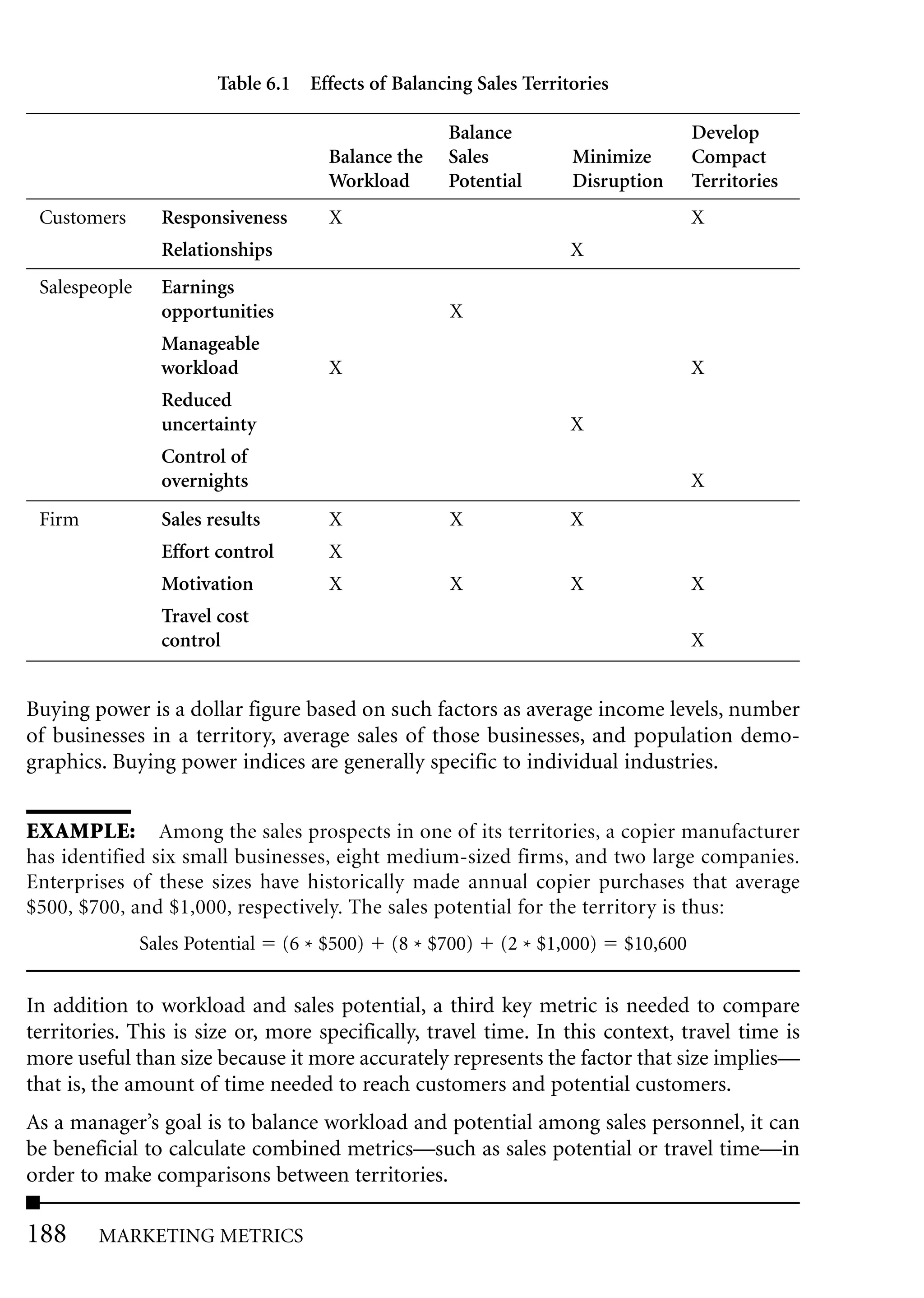 Table 6.1 Effects of Balancing Sales Territories

                                                     Balance                          Develop
                                       Balance the   Sales          Minimize          Compact
                                       Workload      Potential      Disruption        Territories
 Customers       Responsiveness        X                                              X
                 Relationships                                      X
 Salespeople     Earnings
                 opportunities                        X
                 Manageable
                 workload              X                                              X
                 Reduced
                 uncertainty                                        X
                 Control of
                 overnights                                                           X
 Firm            Sales results         X              X             X
                 Effort control        X
                 Motivation            X              X             X                 X
                 Travel cost
                 control                                                              X


Buying power is a dollar figure based on such factors as average income levels, number
of businesses in a territory, average sales of those businesses, and population demo-
graphics. Buying power indices are generally specific to individual industries.


EXAMPLE: Among the sales prospects in one of its territories, a copier manufacturer
has identified six small businesses, eight medium-sized firms, and two large companies.
Enterprises of these sizes have historically made annual copier purchases that average
$500, $700, and $1,000, respectively. The sales potential for the territory is thus:
               Sales Potential    (6 * $500)   (8 * $700)   (2 * $1,000)    $10,600


In addition to workload and sales potential, a third key metric is needed to compare
territories. This is size or, more specifically, travel time. In this context, travel time is
more useful than size because it more accurately represents the factor that size implies—
that is, the amount of time needed to reach customers and potential customers.
As a manager’s goal is to balance workload and potential among sales personnel, it can
be beneficial to calculate combined metrics—such as sales potential or travel time—in
order to make comparisons between territories.

188     MARKETING METRICS
 