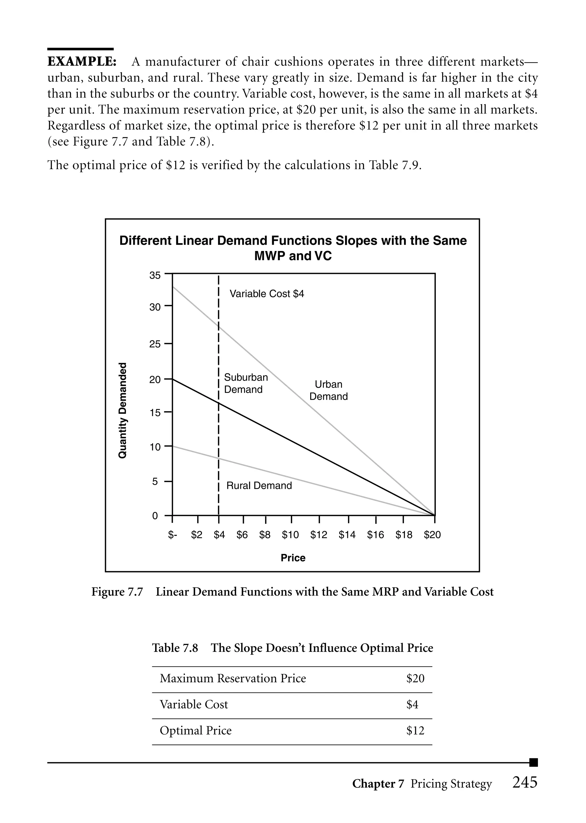 EXAMPLE: A manufacturer of chair cushions operates in three different markets—
urban, suburban, and rural. These vary greatly in size. Demand is far higher in the city
than in the suburbs or the country. Variable cost, however, is the same in all markets at $4
per unit. The maximum reservation price, at $20 per unit, is also the same in all markets.
Regardless of market size, the optimal price is therefore $12 per unit in all three markets
(see Figure 7.7 and Table 7.8).
The optimal price of $12 is verified by the calculations in Table 7.9.




              Different Linear Demand Functions Slopes with the Same
                                   MWP and VC
                                 35
                                                     Variable Cost $4
                                 30


                                 25
             Quantity Demanded




                                 20              Suburban
                                                                         Urban
                                                 Demand
                                                                        Demand
                                 15


                                 10


                                 5                   Rural Demand

                                 0
                                      $-   $2   $4    $6   $8   $10     $12   $14   $16   $18   $20

                                                                Price


        Figure 7.7 Linear Demand Functions with the Same MRP and Variable Cost



                                 Table 7.8 The Slope Doesn’t Influence Optimal Price

                                     Maximum Reservation Price                             $20

                                     Variable Cost                                         $4

                                     Optimal Price                                         $12



                                                                                 Chapter 7 Pricing Strategy   245
 