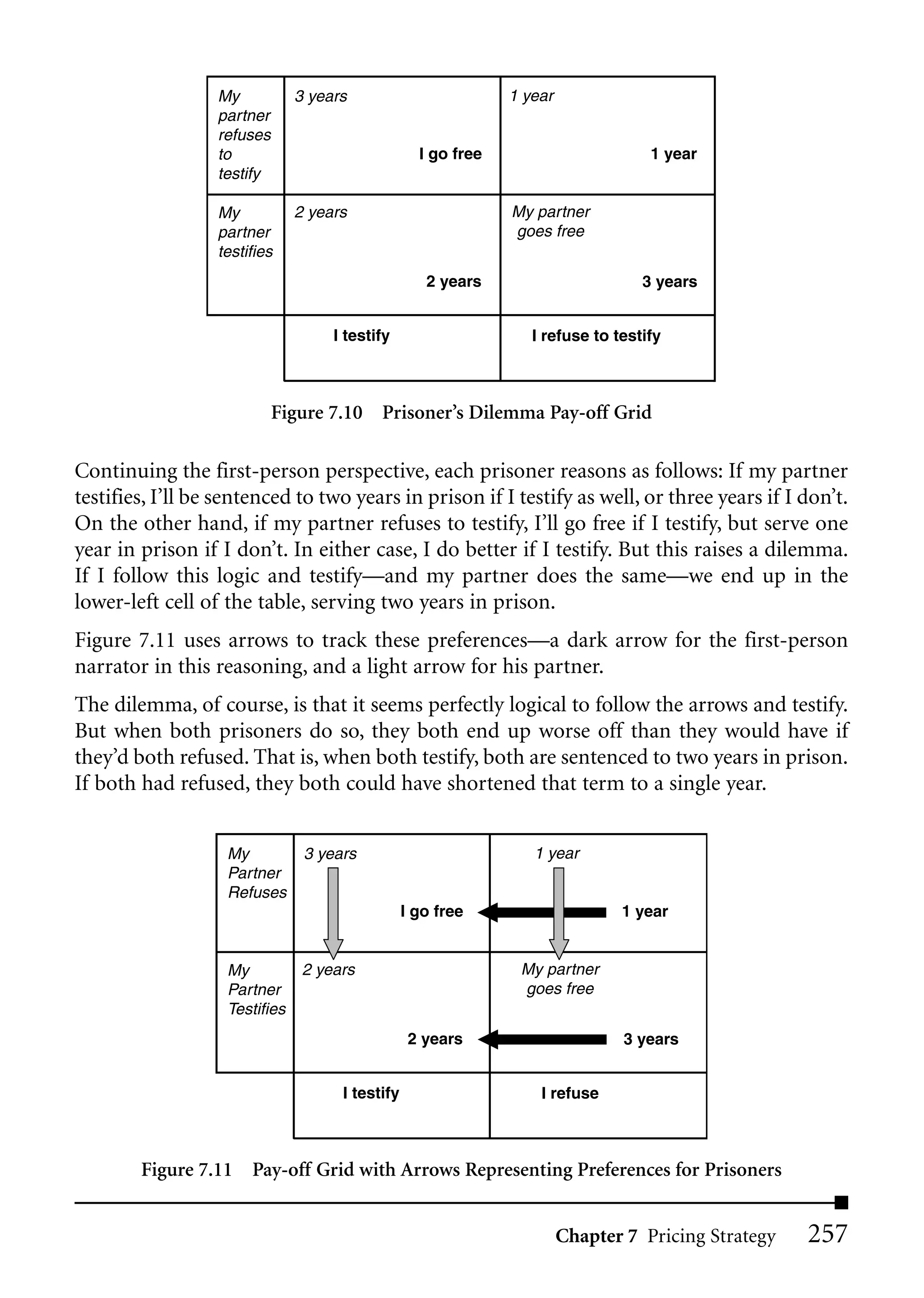 My           3 years                         1 year
                  partner
                  refuses
                  to                               I go free                       1 year
                  testify

                  My           2 years                         My partner
                  partner                                      goes free
                  testifies
                                                    2 years                       3 years


                                    I testify                     I refuse to testify



                            Figure 7.10 Prisoner’s Dilemma Pay-off Grid

Continuing the first-person perspective, each prisoner reasons as follows: If my partner
testifies, I’ll be sentenced to two years in prison if I testify as well, or three years if I don’t.
On the other hand, if my partner refuses to testify, I’ll go free if I testify, but serve one
year in prison if I don’t. In either case, I do better if I testify. But this raises a dilemma.
If I follow this logic and testify—and my partner does the same—we end up in the
lower-left cell of the table, serving two years in prison.
Figure 7.11 uses arrows to track these preferences—a dark arrow for the first-person
narrator in this reasoning, and a light arrow for his partner.
The dilemma, of course, is that it seems perfectly logical to follow the arrows and testify.
But when both prisoners do so, they both end up worse off than they would have if
they’d both refused. That is, when both testify, both are sentenced to two years in prison.
If both had refused, they both could have shortened that term to a single year.


                   My           3 years                           1 year
                   Partner
                   Refuses
                                                 I go free                     1 year


                   My           2 years                         My partner
                   Partner                                      goes free
                   Testifies
                                                  2 years                       3 years


                                     I testify                     I refuse



        Figure 7.11 Pay-off Grid with Arrows Representing Preferences for Prisoners


                                                                        Chapter 7 Pricing Strategy   257
 